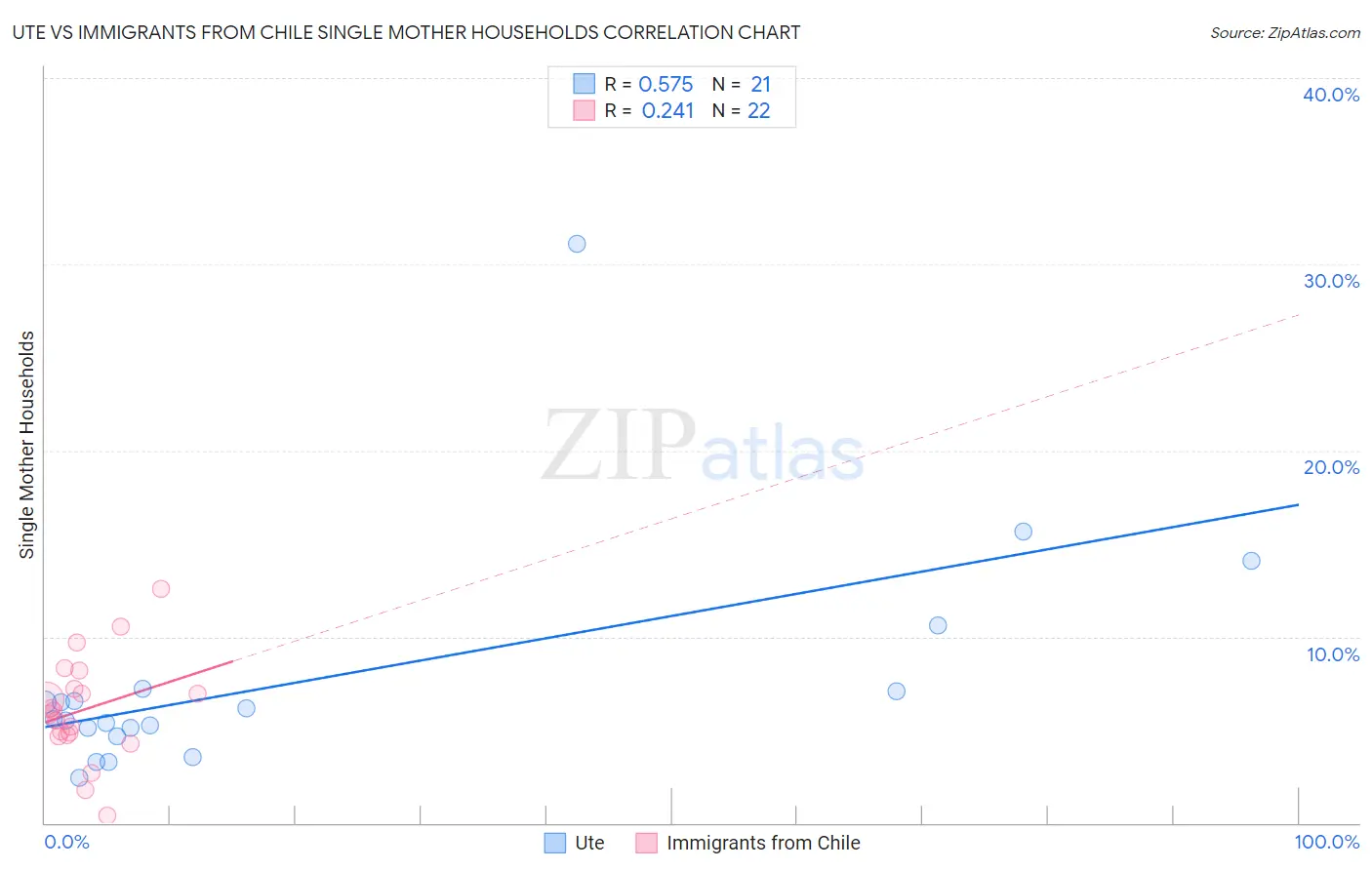 Ute vs Immigrants from Chile Single Mother Households