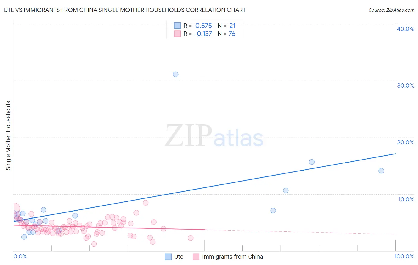 Ute vs Immigrants from China Single Mother Households
