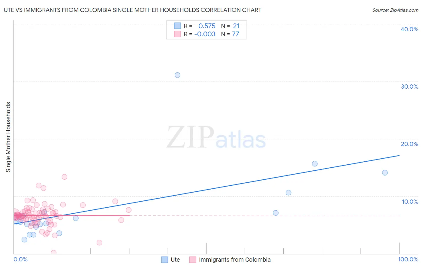 Ute vs Immigrants from Colombia Single Mother Households