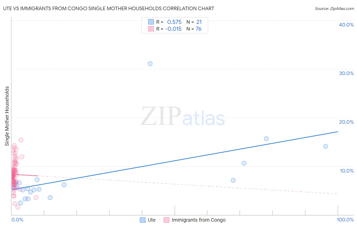 Ute vs Immigrants from Congo Single Mother Households