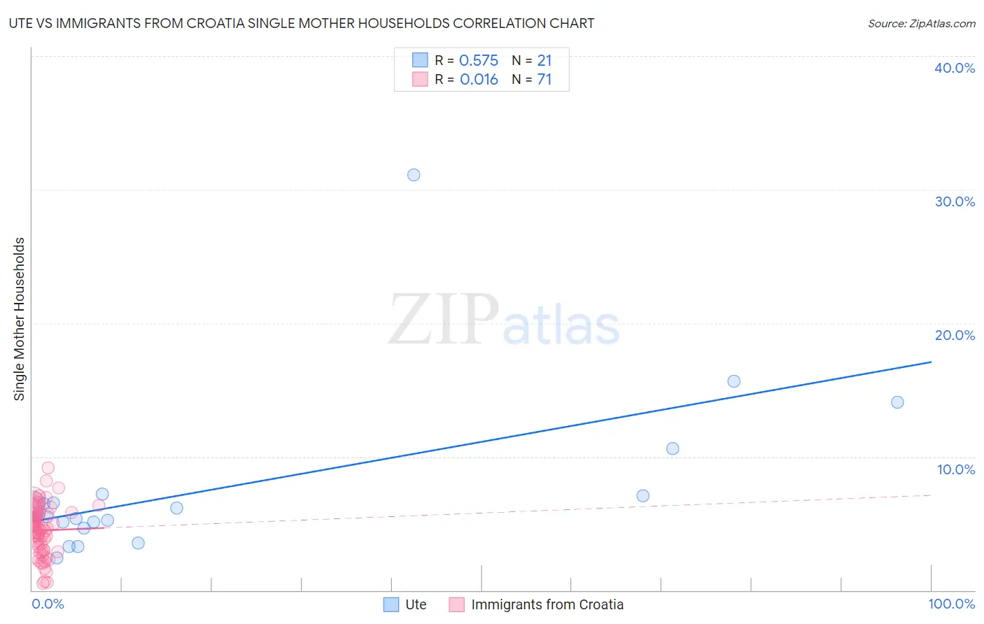 Ute vs Immigrants from Croatia Single Mother Households