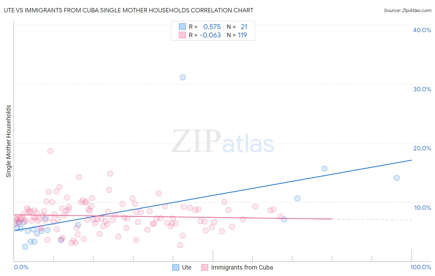 Ute vs Immigrants from Cuba Single Mother Households