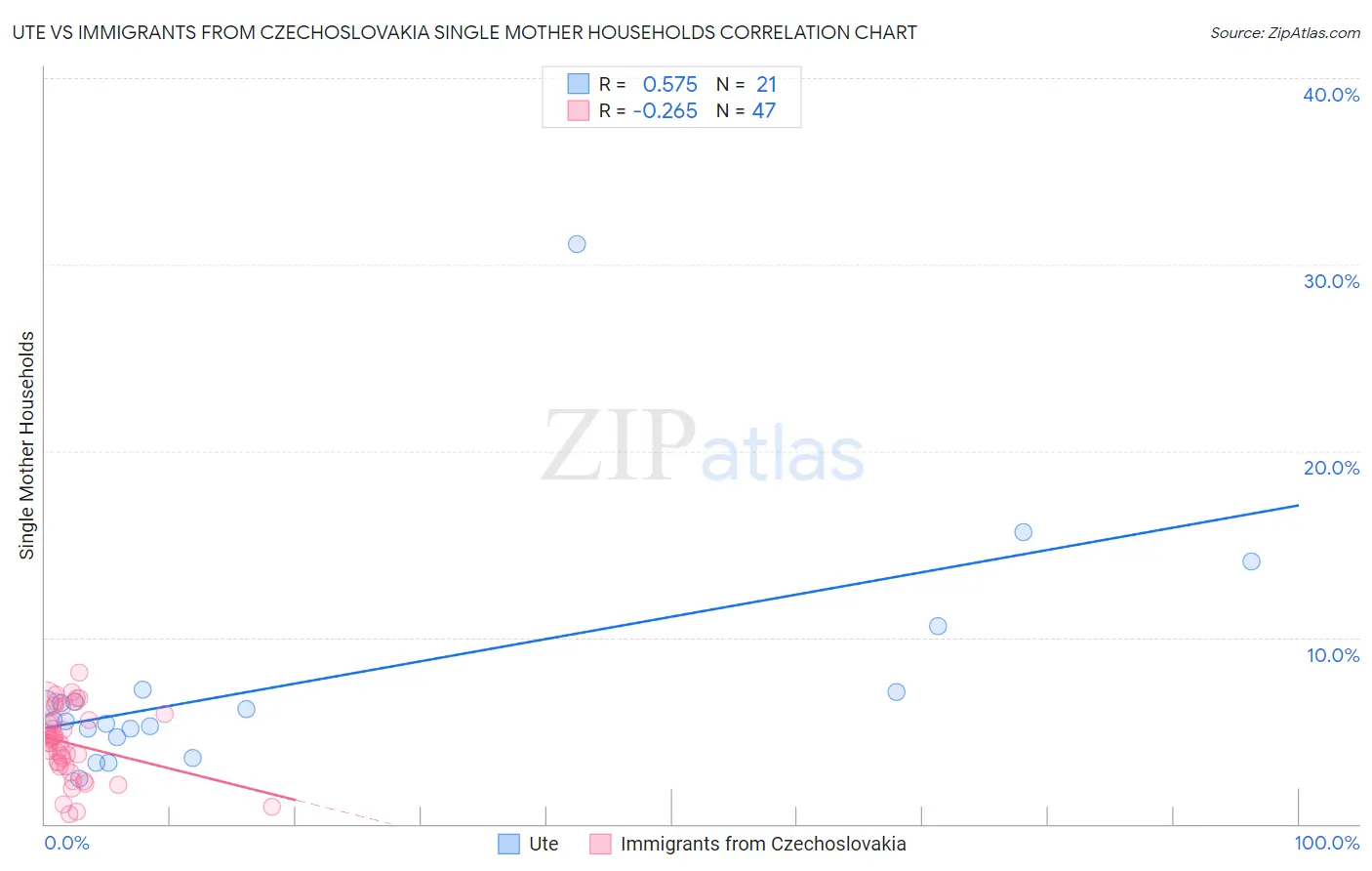 Ute vs Immigrants from Czechoslovakia Single Mother Households