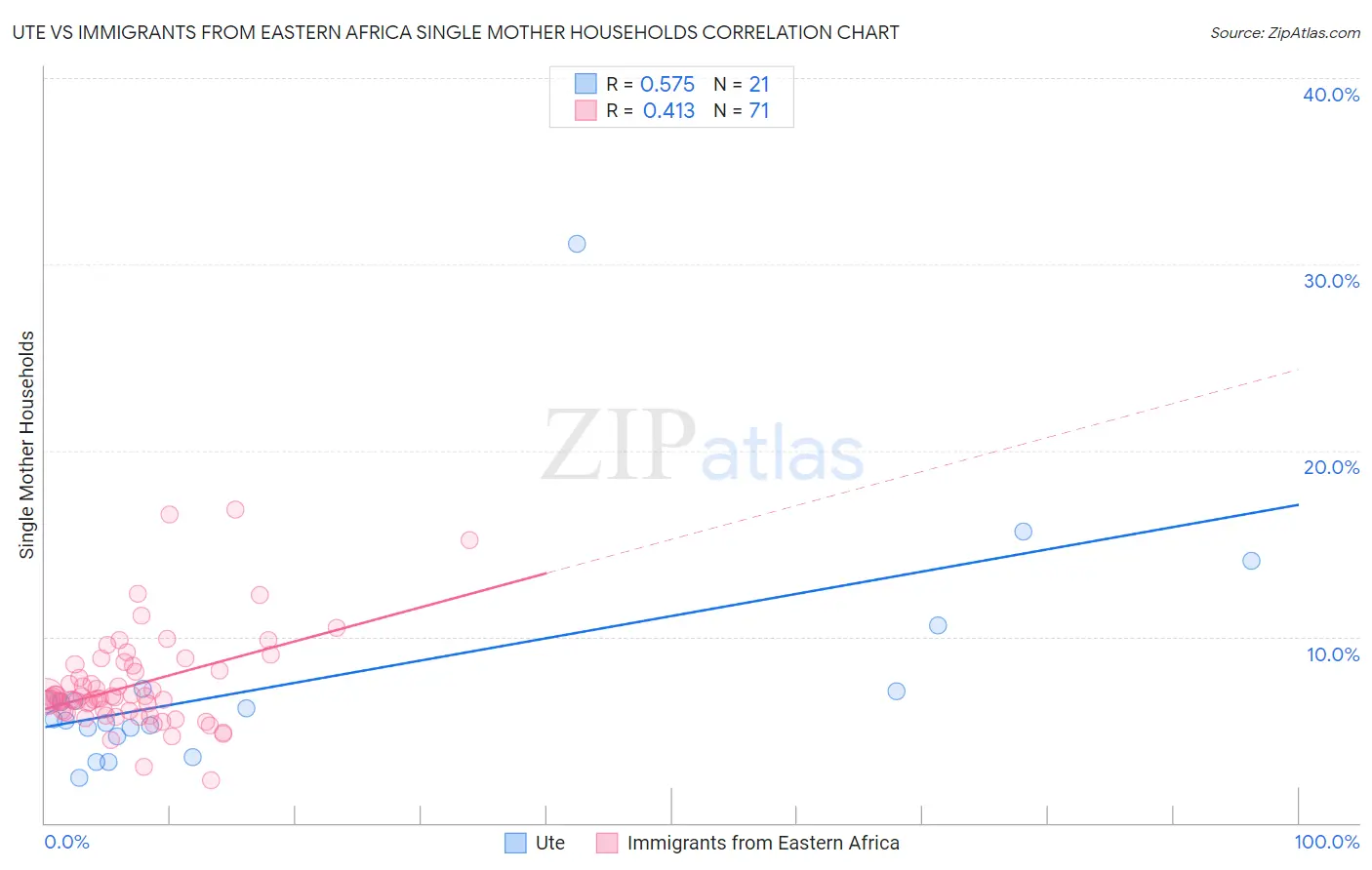 Ute vs Immigrants from Eastern Africa Single Mother Households