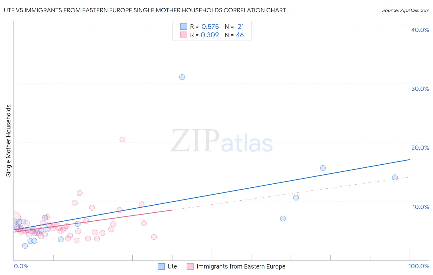 Ute vs Immigrants from Eastern Europe Single Mother Households