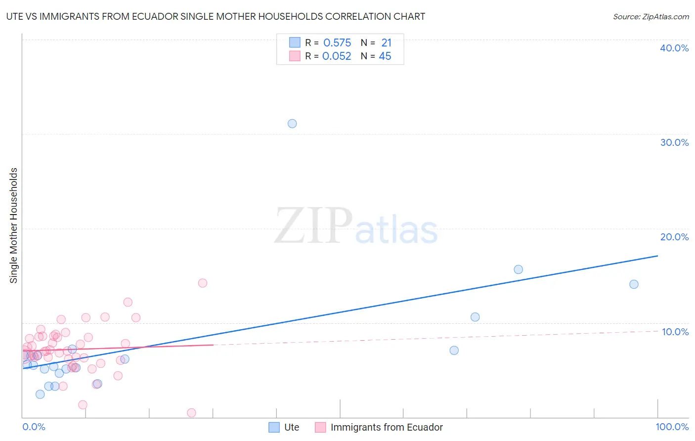 Ute vs Immigrants from Ecuador Single Mother Households
