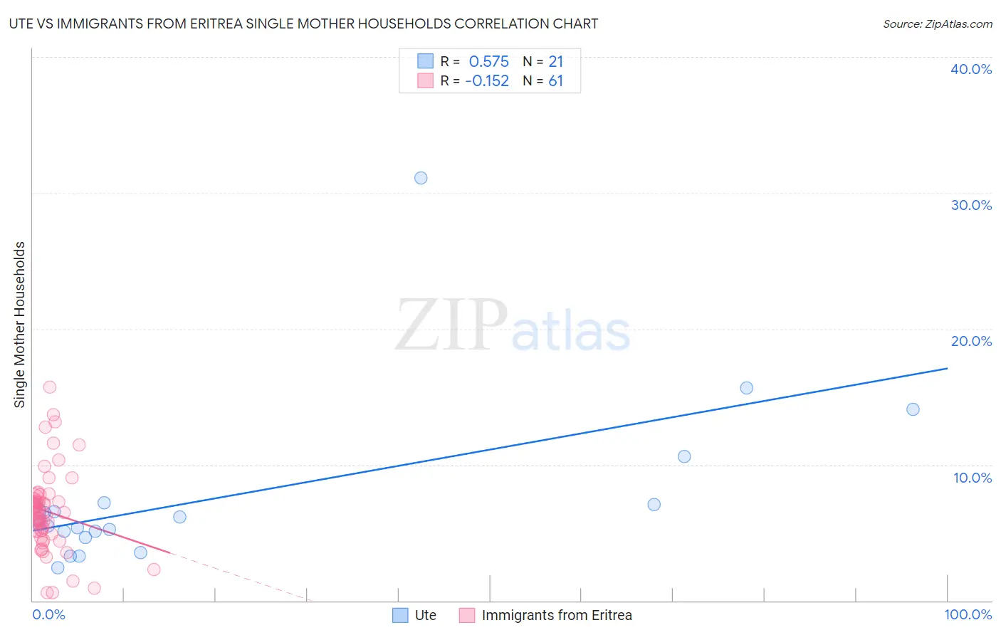 Ute vs Immigrants from Eritrea Single Mother Households