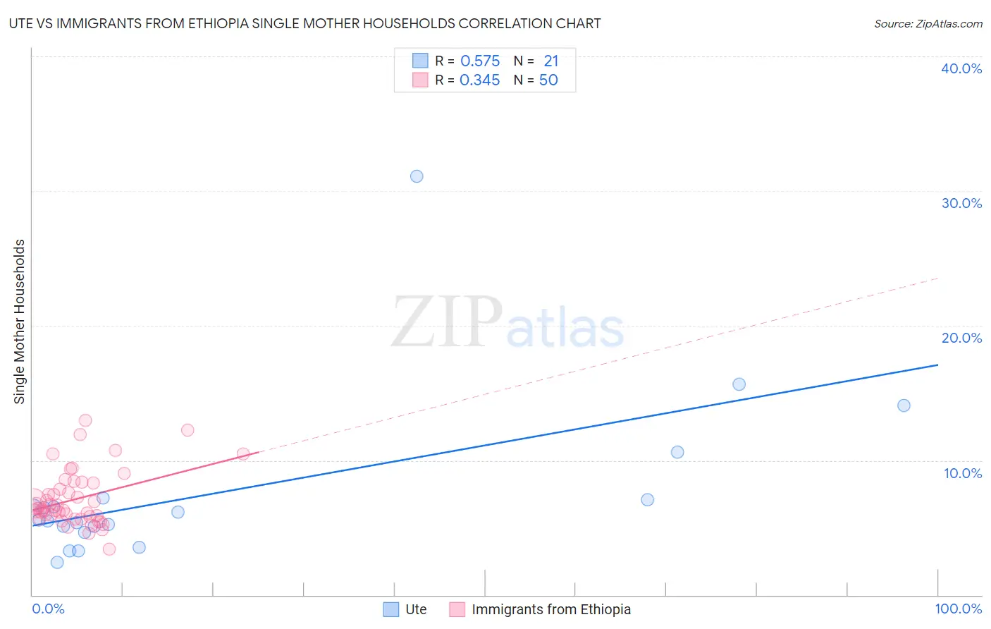 Ute vs Immigrants from Ethiopia Single Mother Households