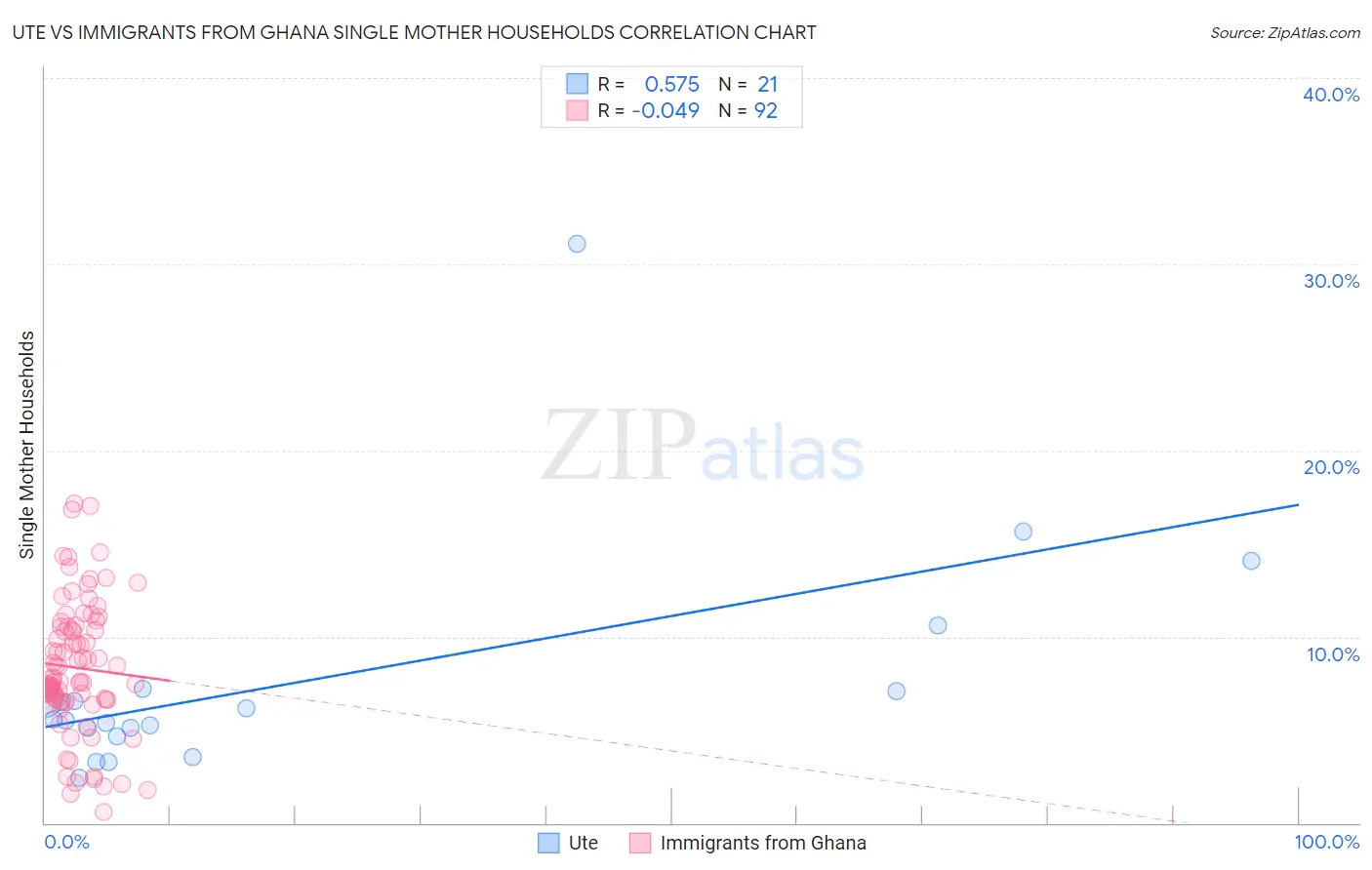 Ute vs Immigrants from Ghana Single Mother Households
