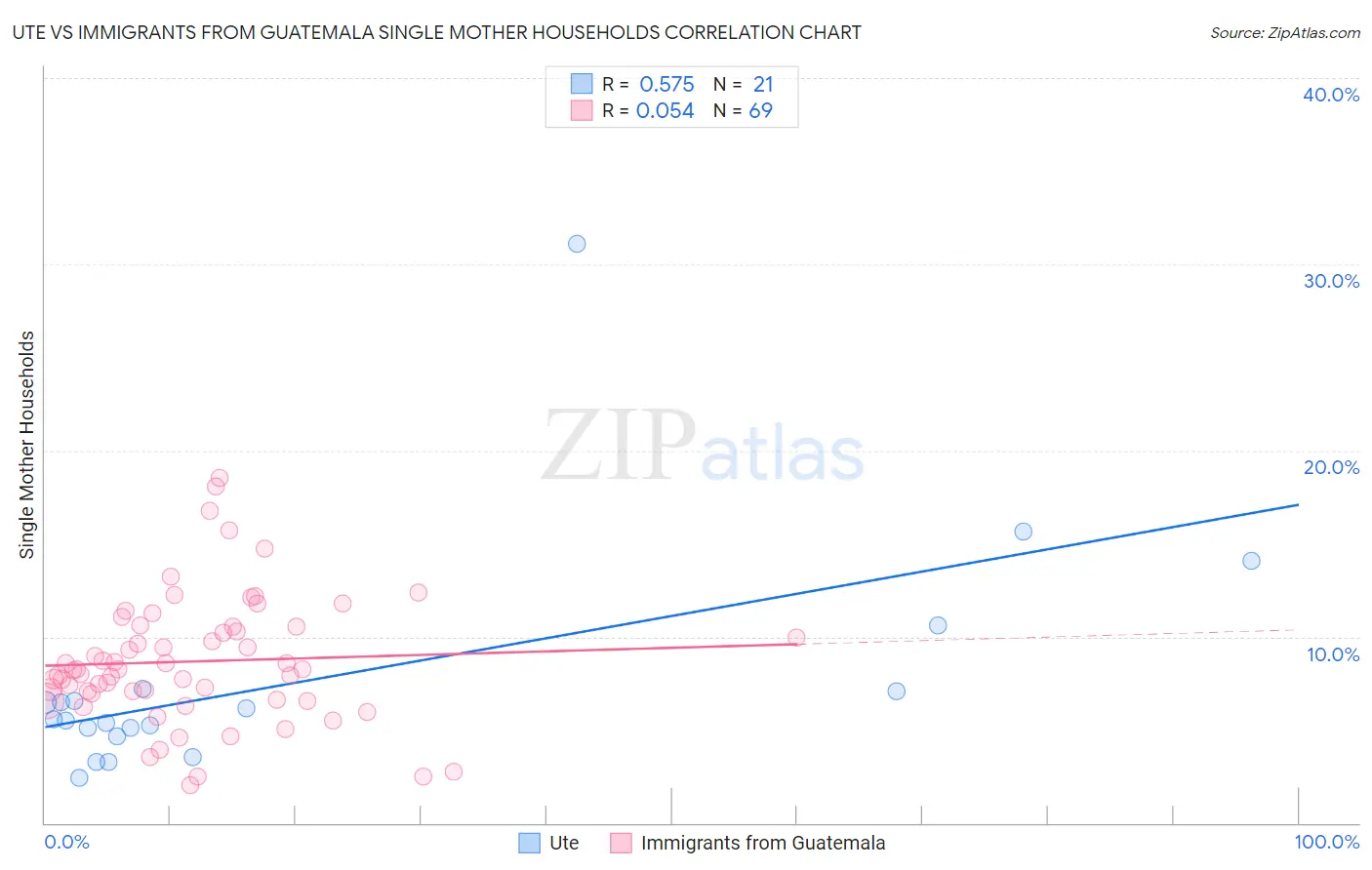 Ute vs Immigrants from Guatemala Single Mother Households