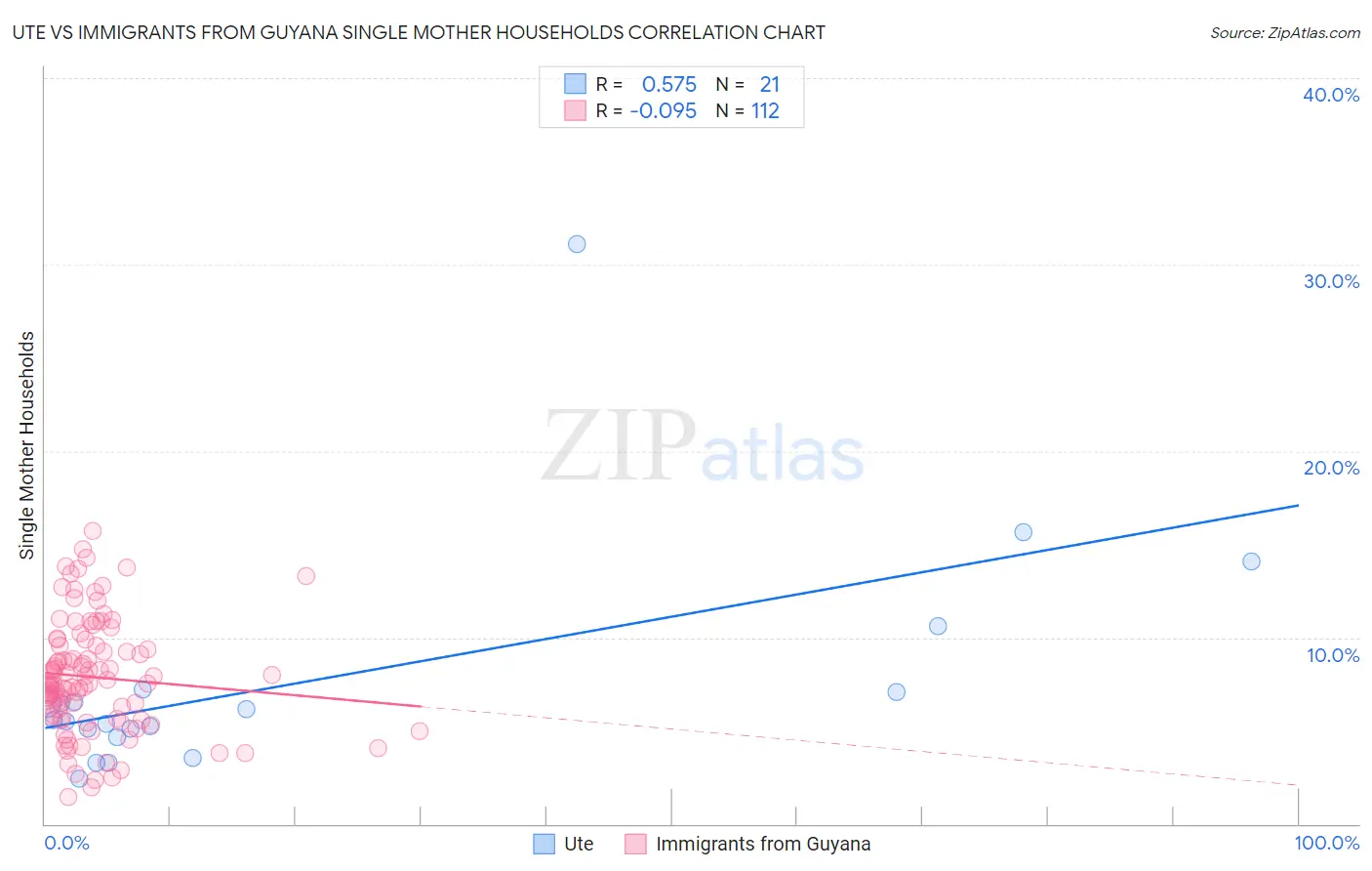 Ute vs Immigrants from Guyana Single Mother Households