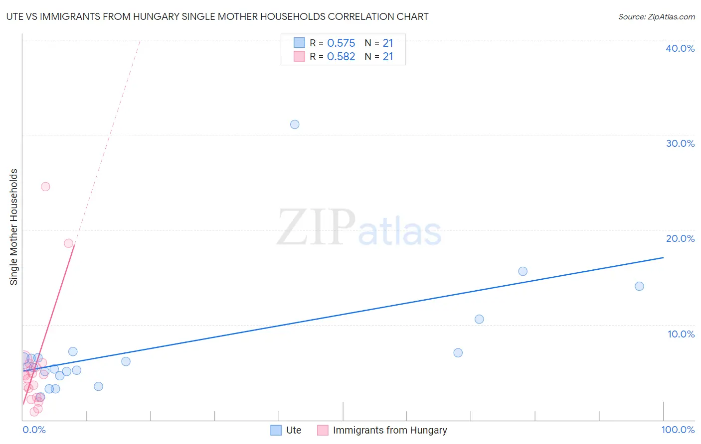 Ute vs Immigrants from Hungary Single Mother Households