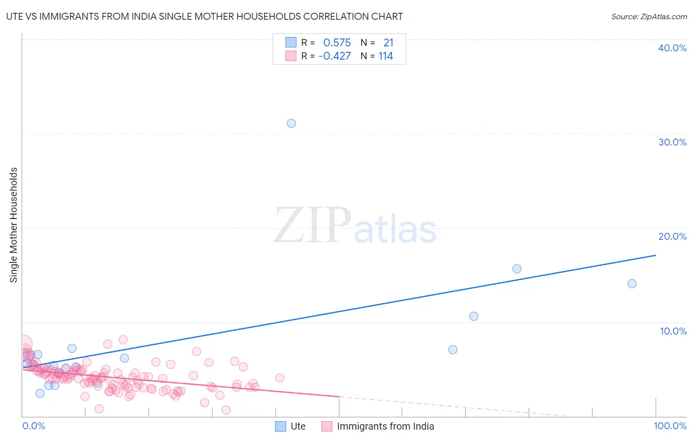 Ute vs Immigrants from India Single Mother Households