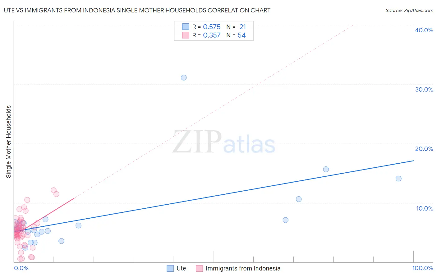 Ute vs Immigrants from Indonesia Single Mother Households