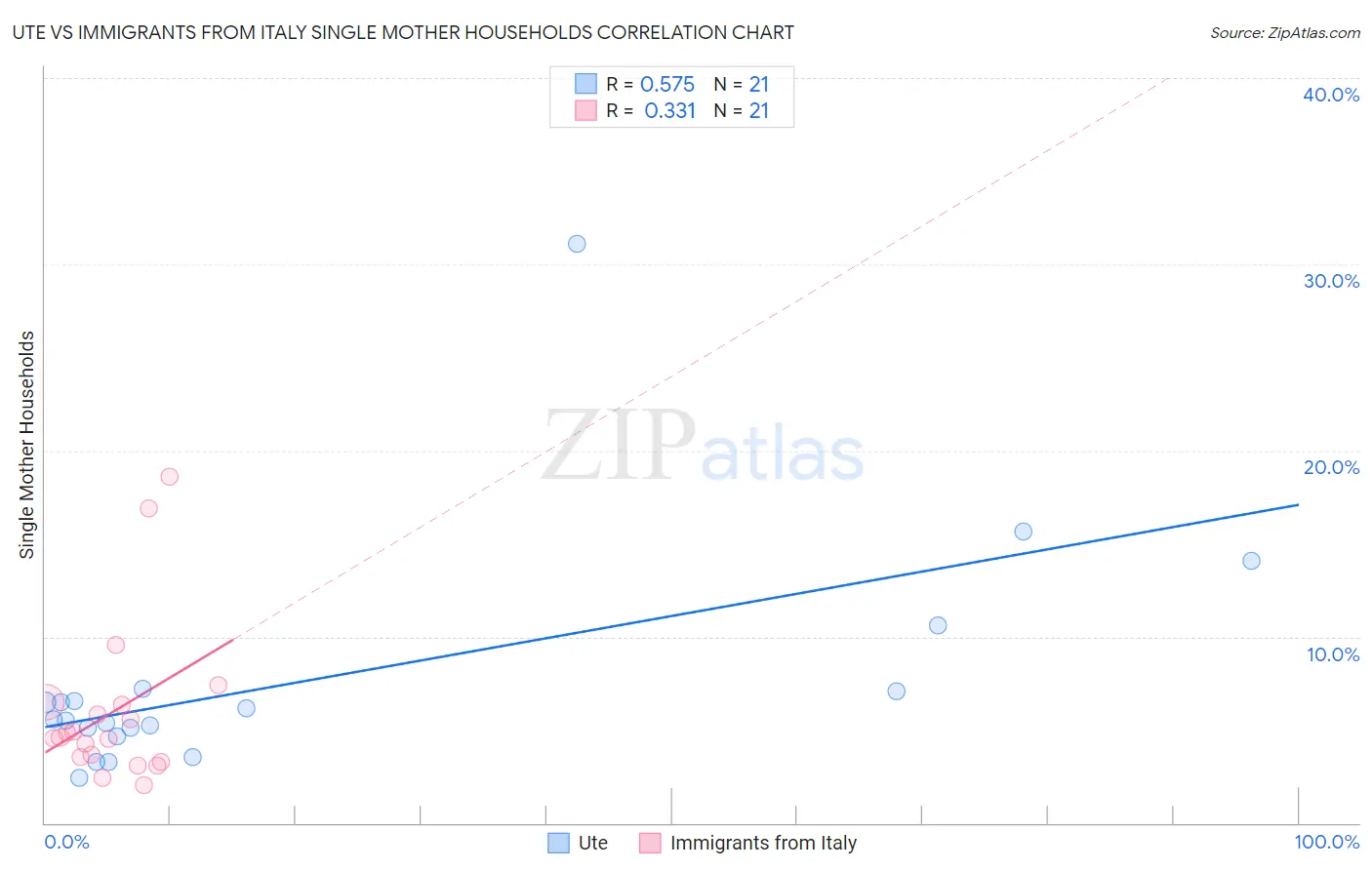 Ute vs Immigrants from Italy Single Mother Households