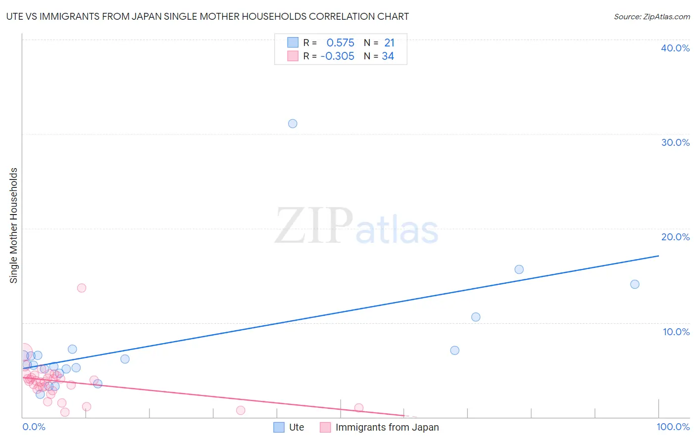 Ute vs Immigrants from Japan Single Mother Households