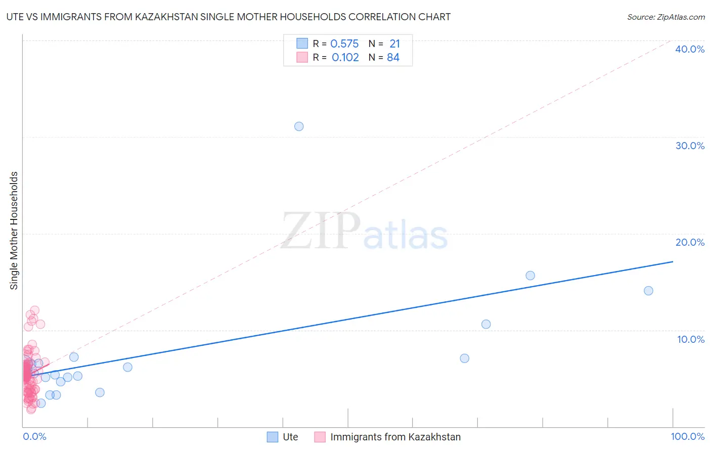 Ute vs Immigrants from Kazakhstan Single Mother Households