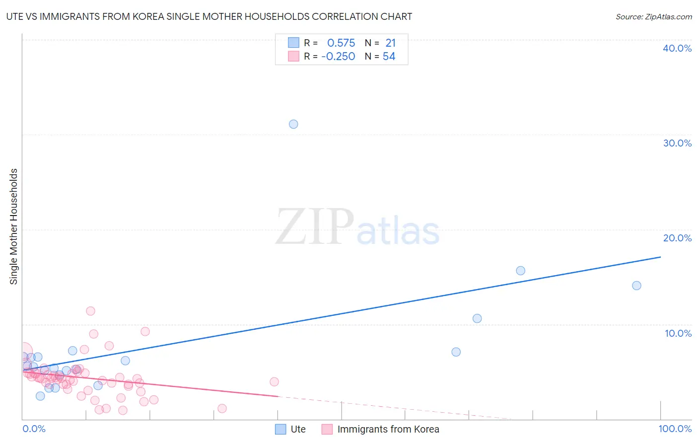 Ute vs Immigrants from Korea Single Mother Households