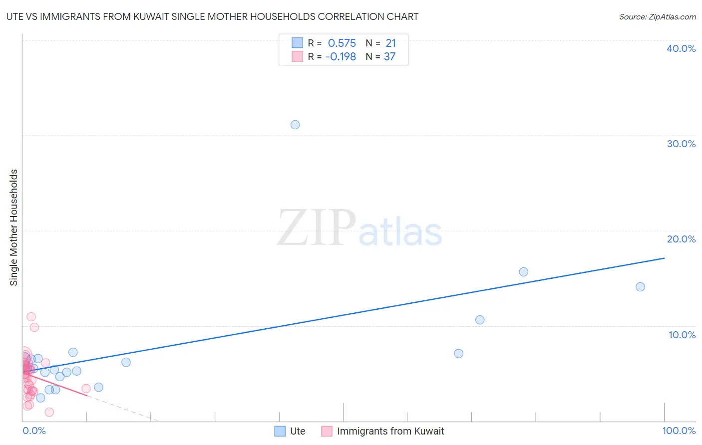 Ute vs Immigrants from Kuwait Single Mother Households
