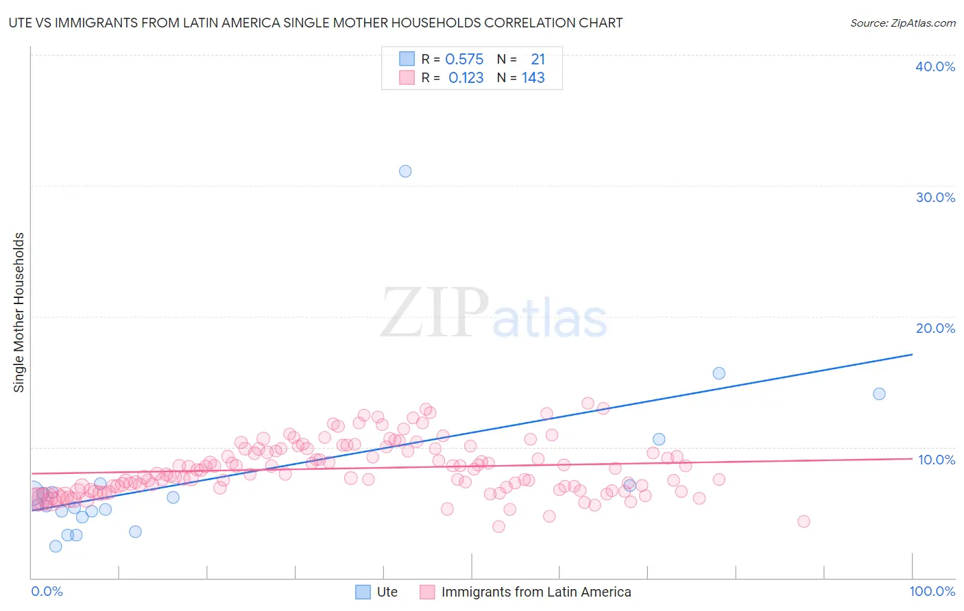 Ute vs Immigrants from Latin America Single Mother Households