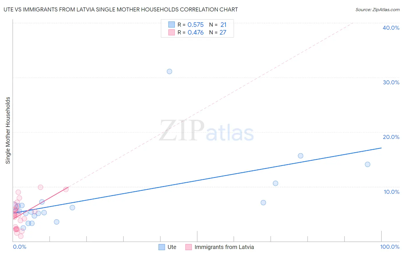 Ute vs Immigrants from Latvia Single Mother Households