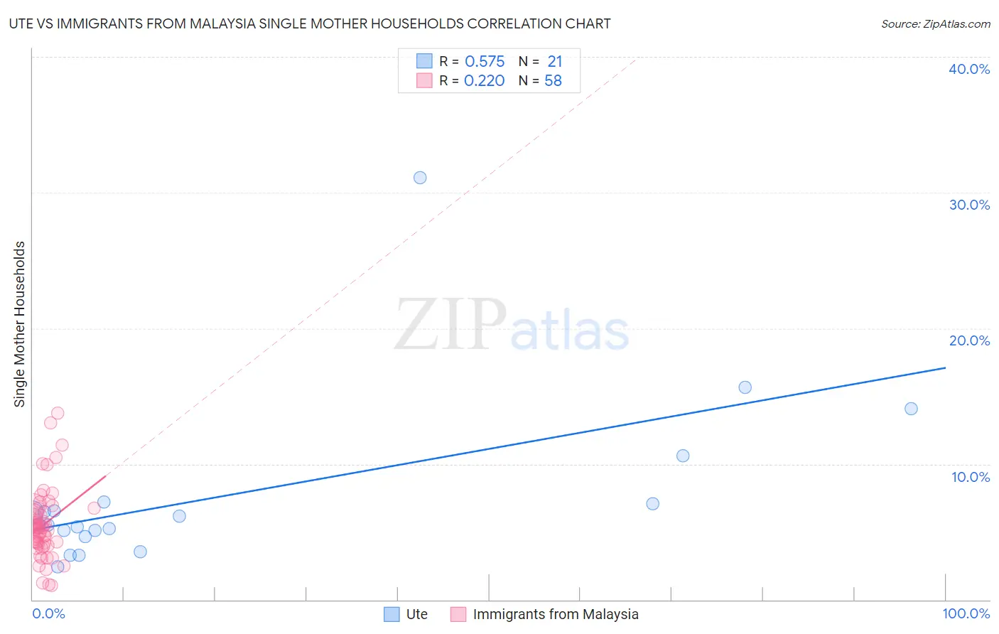 Ute vs Immigrants from Malaysia Single Mother Households