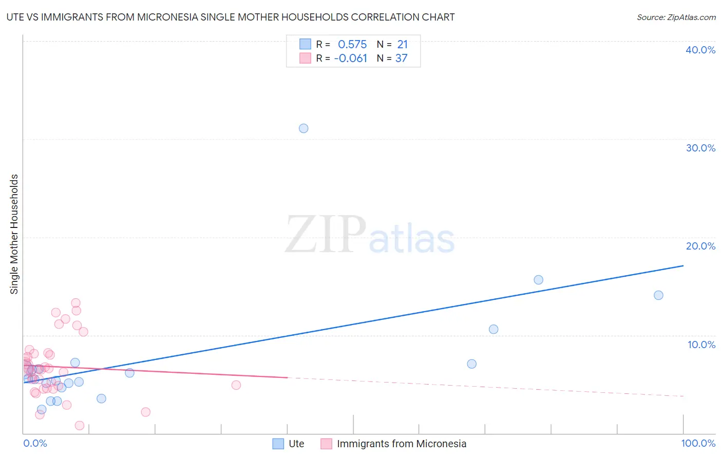 Ute vs Immigrants from Micronesia Single Mother Households