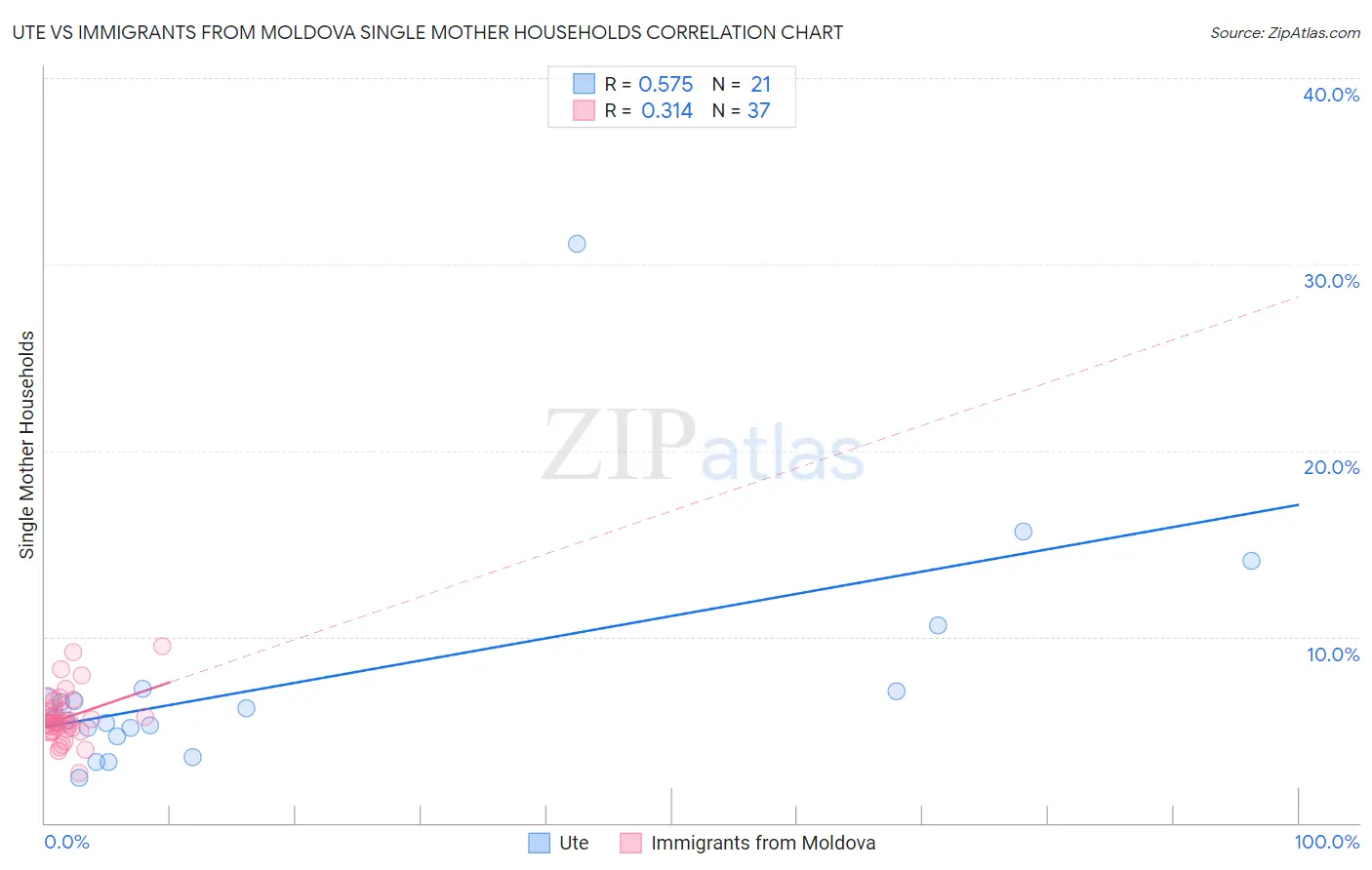 Ute vs Immigrants from Moldova Single Mother Households