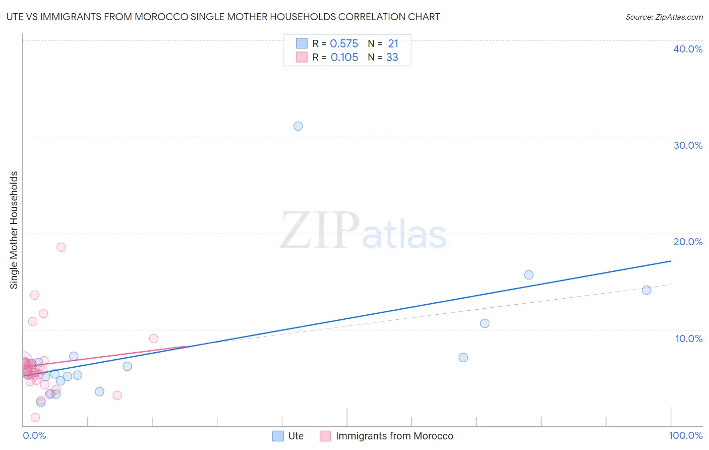 Ute vs Immigrants from Morocco Single Mother Households
