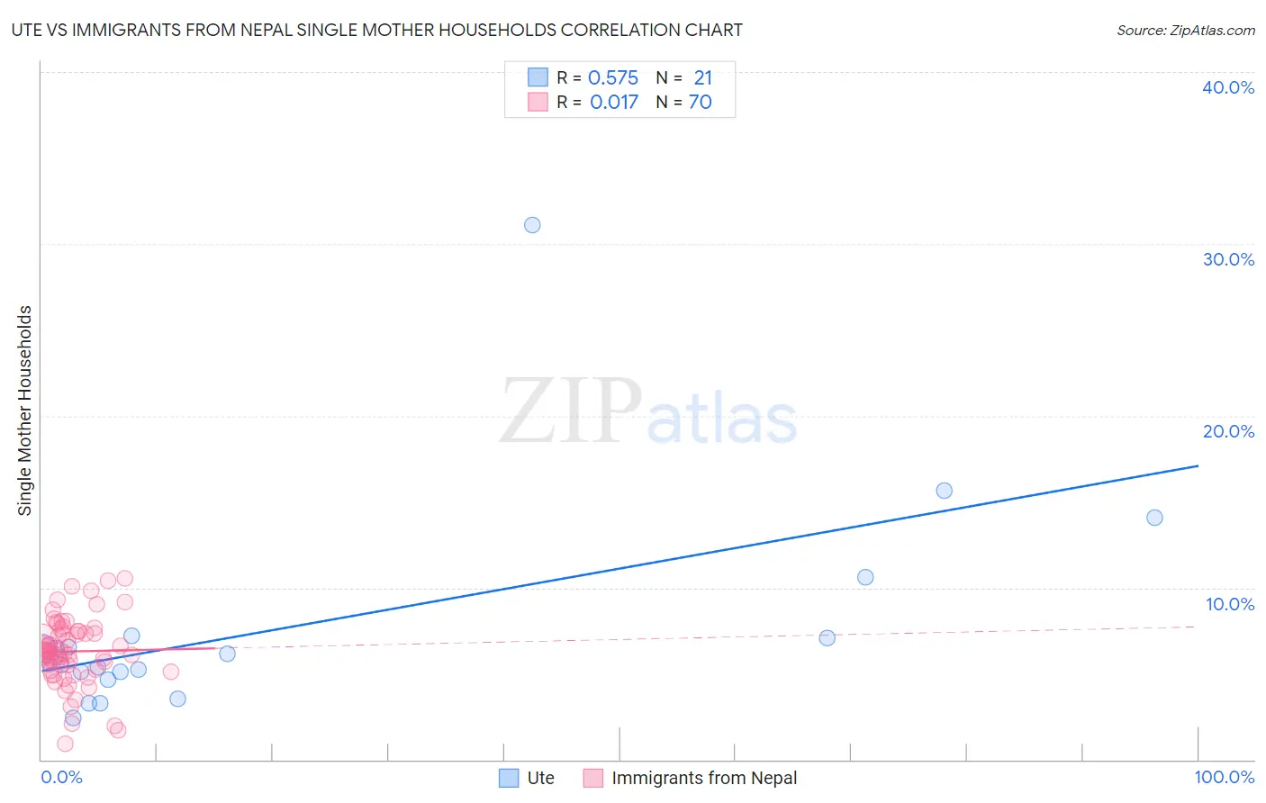 Ute vs Immigrants from Nepal Single Mother Households