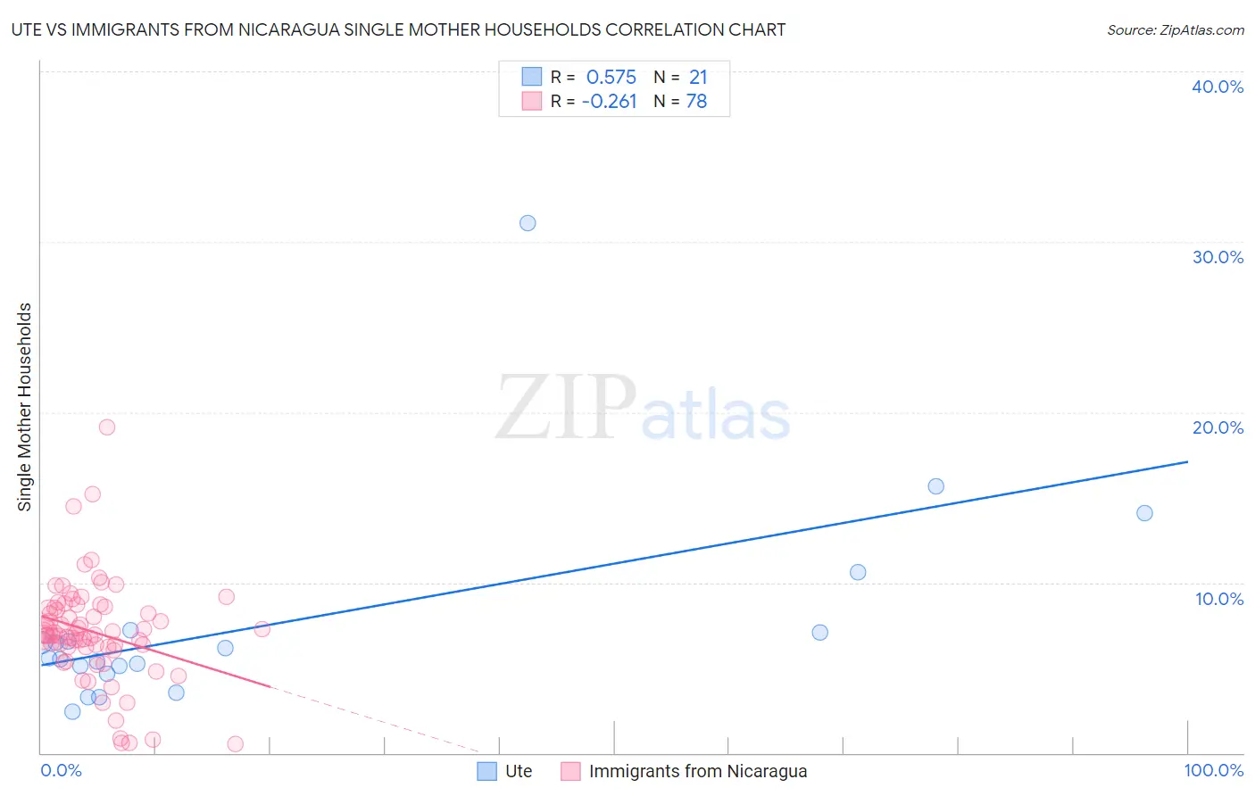 Ute vs Immigrants from Nicaragua Single Mother Households