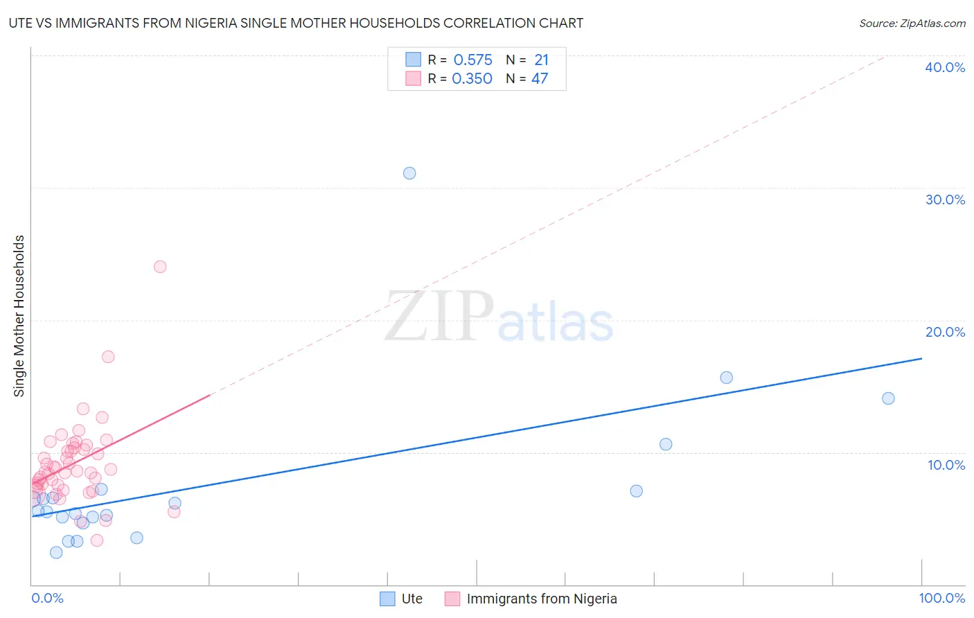 Ute vs Immigrants from Nigeria Single Mother Households