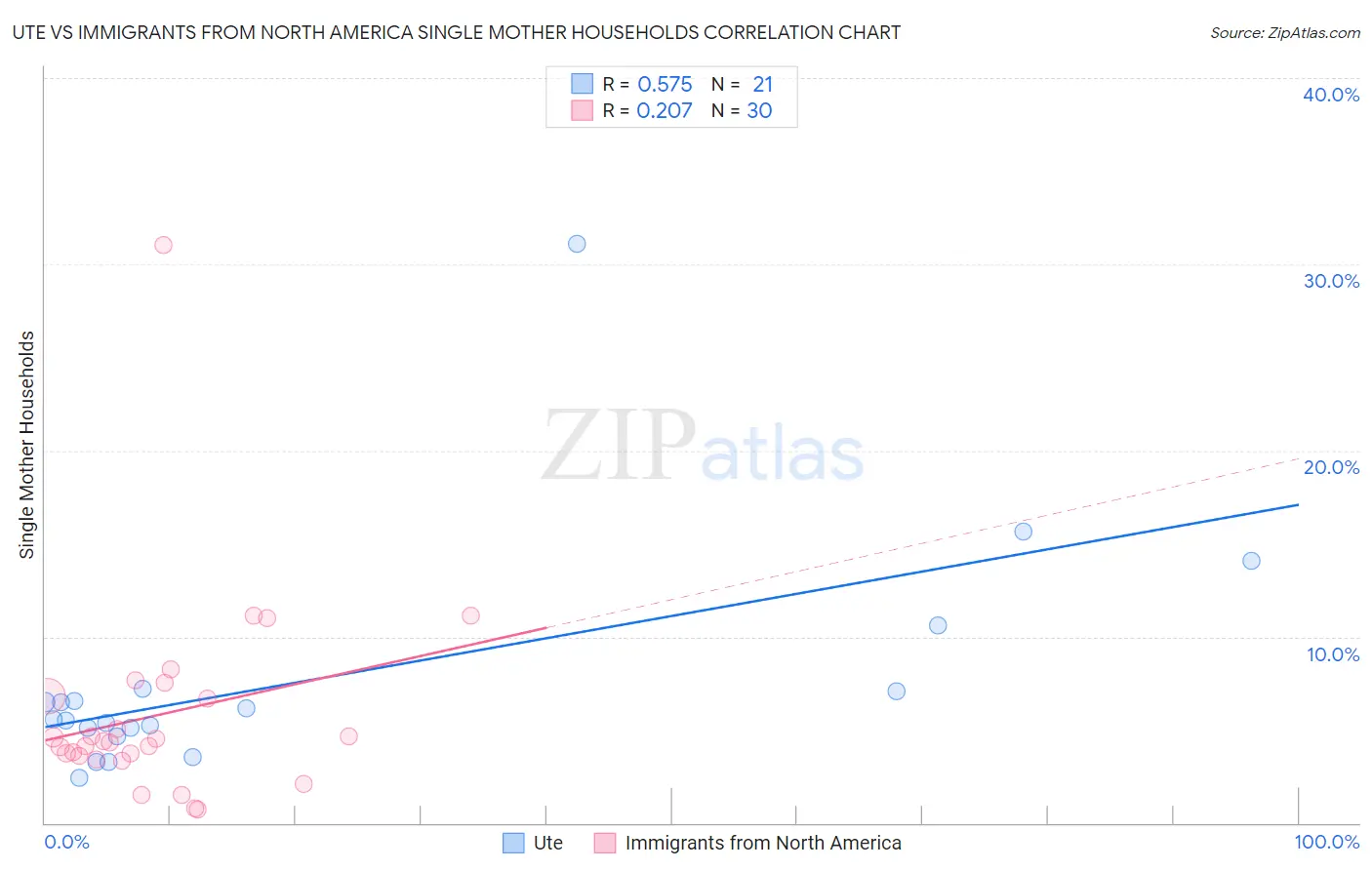 Ute vs Immigrants from North America Single Mother Households