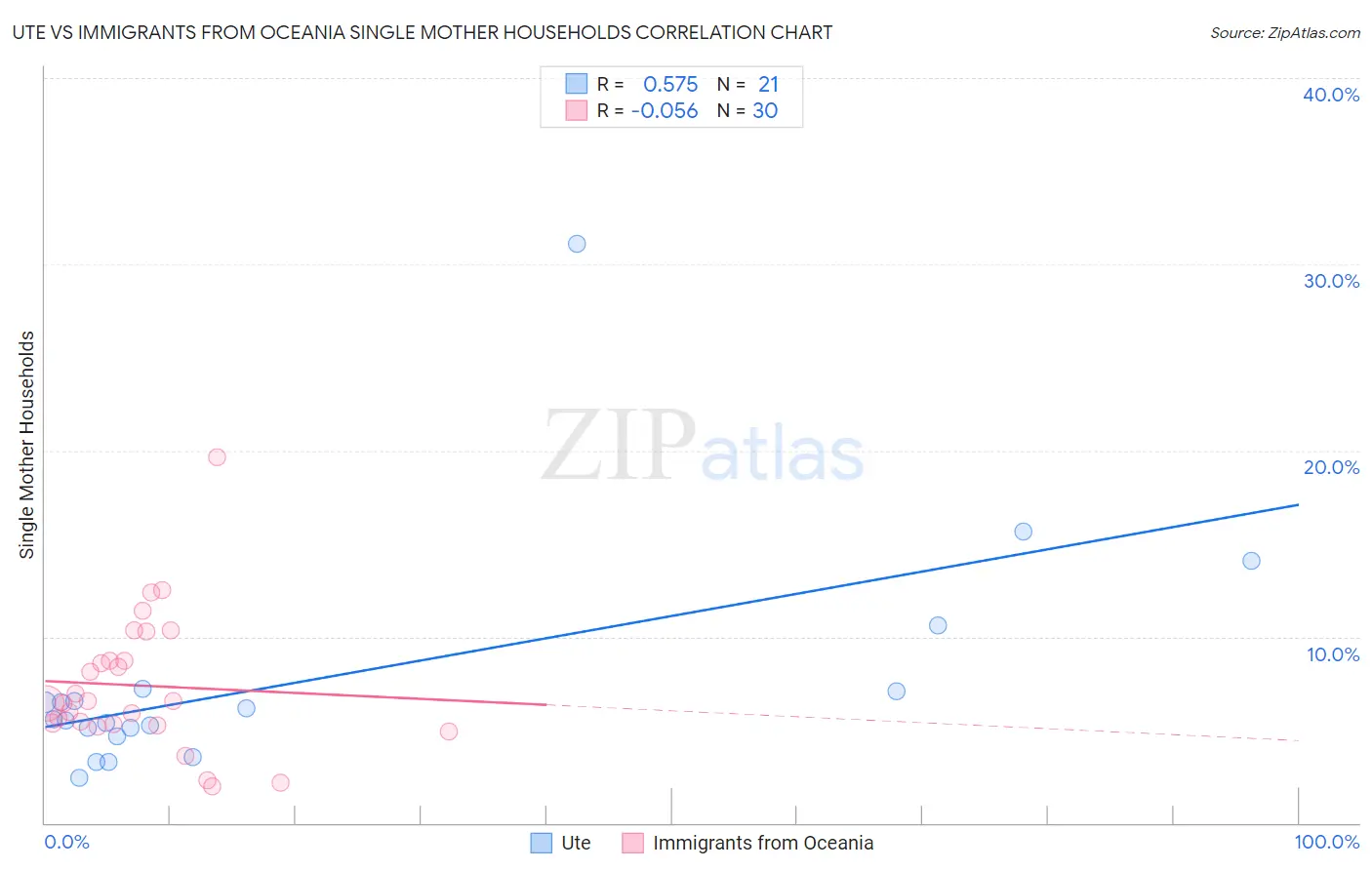 Ute vs Immigrants from Oceania Single Mother Households