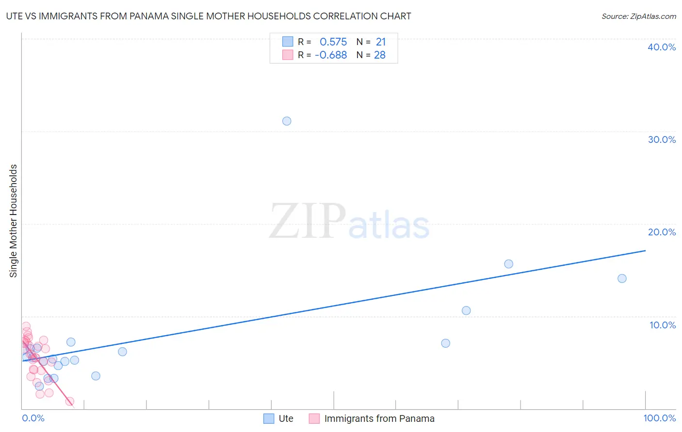 Ute vs Immigrants from Panama Single Mother Households