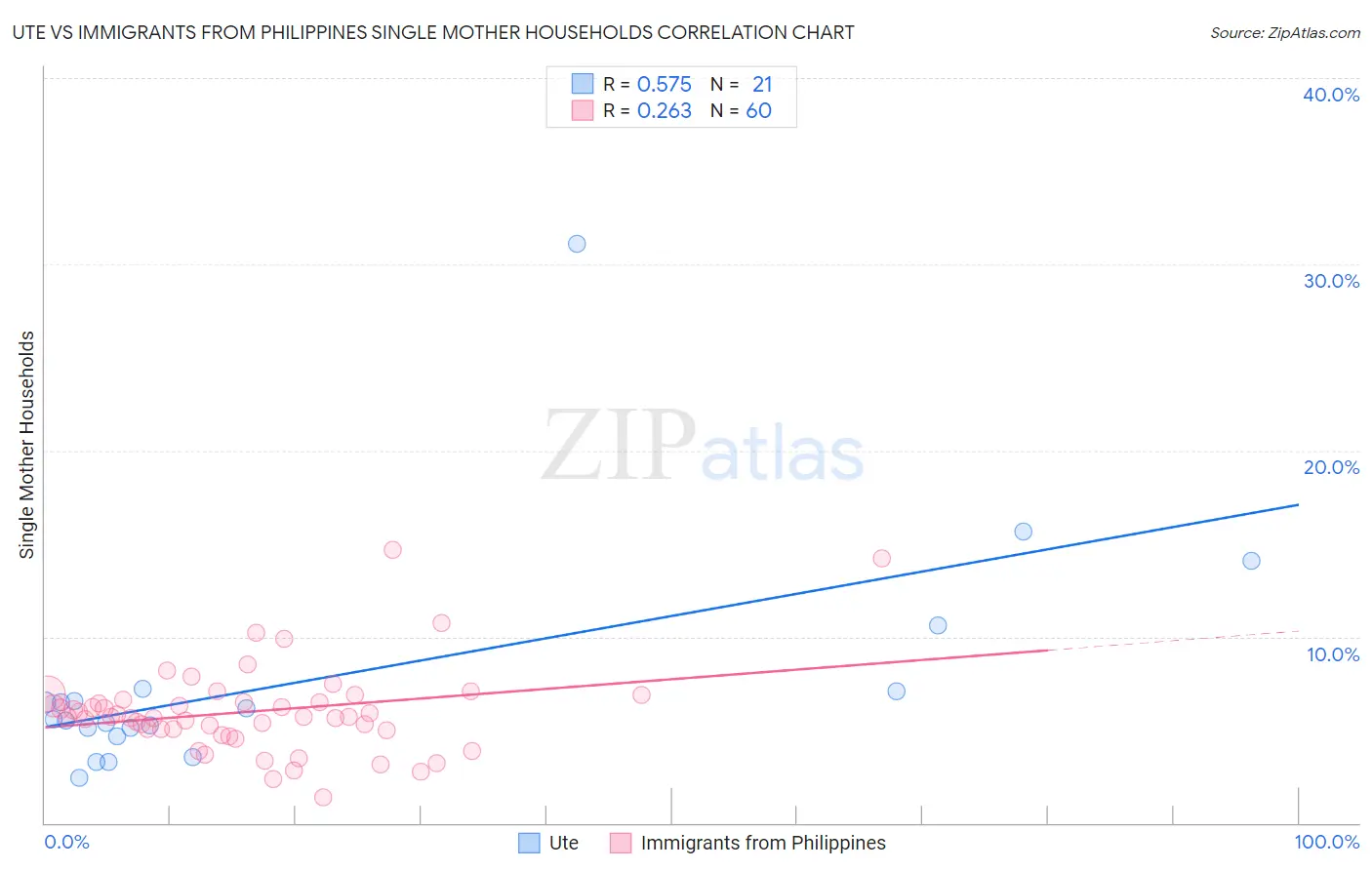 Ute vs Immigrants from Philippines Single Mother Households