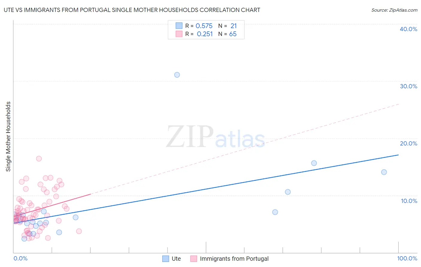 Ute vs Immigrants from Portugal Single Mother Households