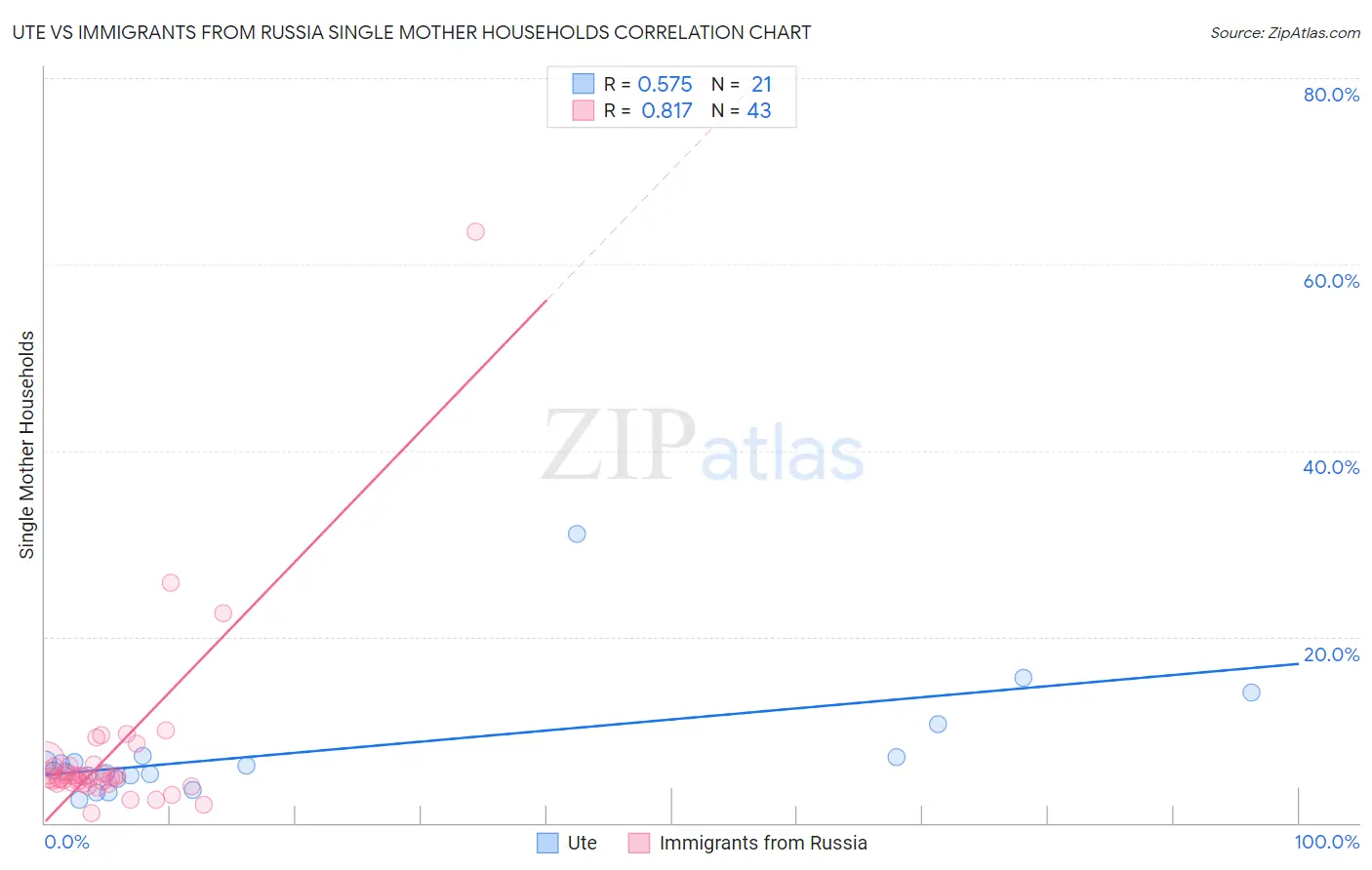 Ute vs Immigrants from Russia Single Mother Households