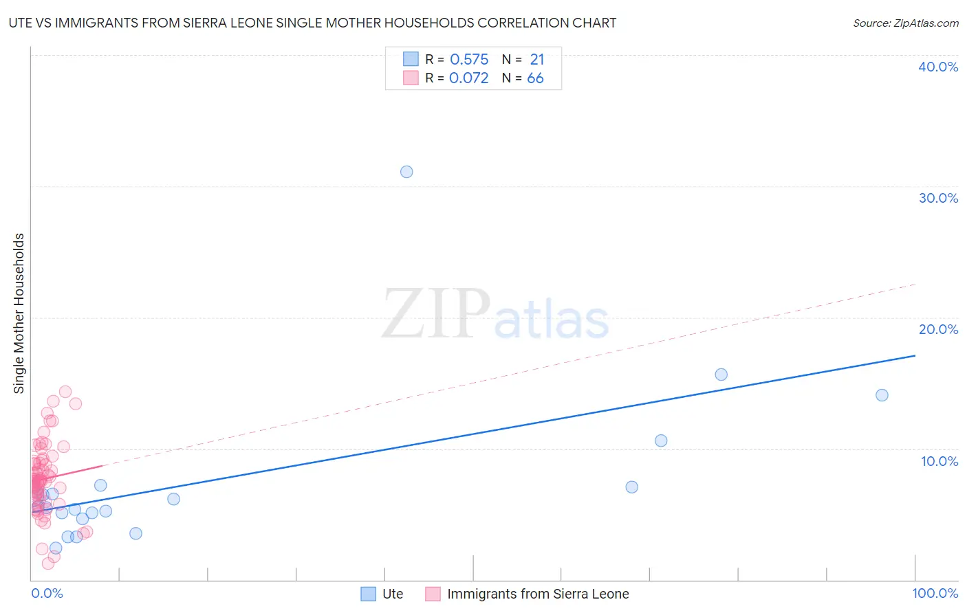 Ute vs Immigrants from Sierra Leone Single Mother Households