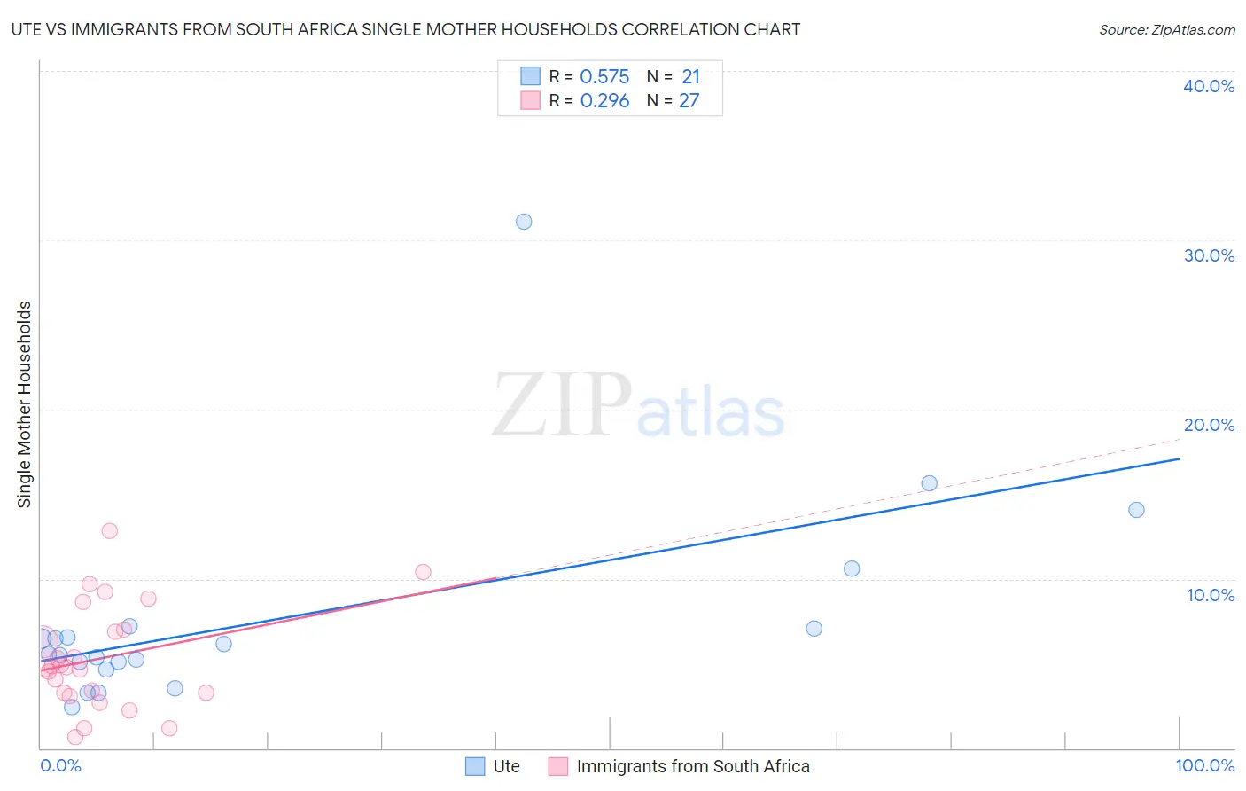 Ute vs Immigrants from South Africa Single Mother Households