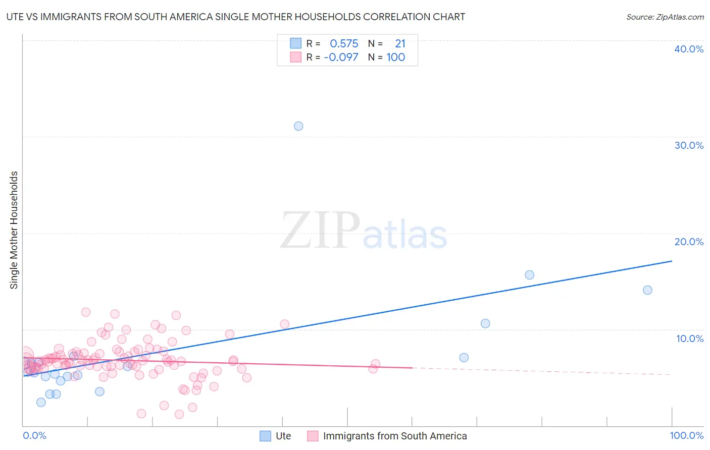 Ute vs Immigrants from South America Single Mother Households