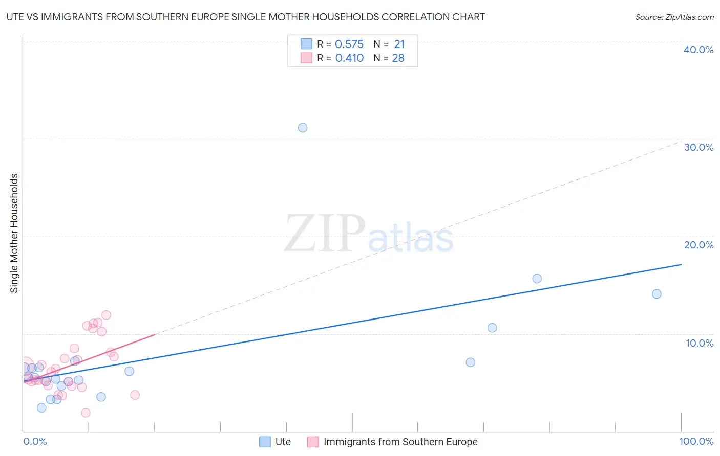 Ute vs Immigrants from Southern Europe Single Mother Households