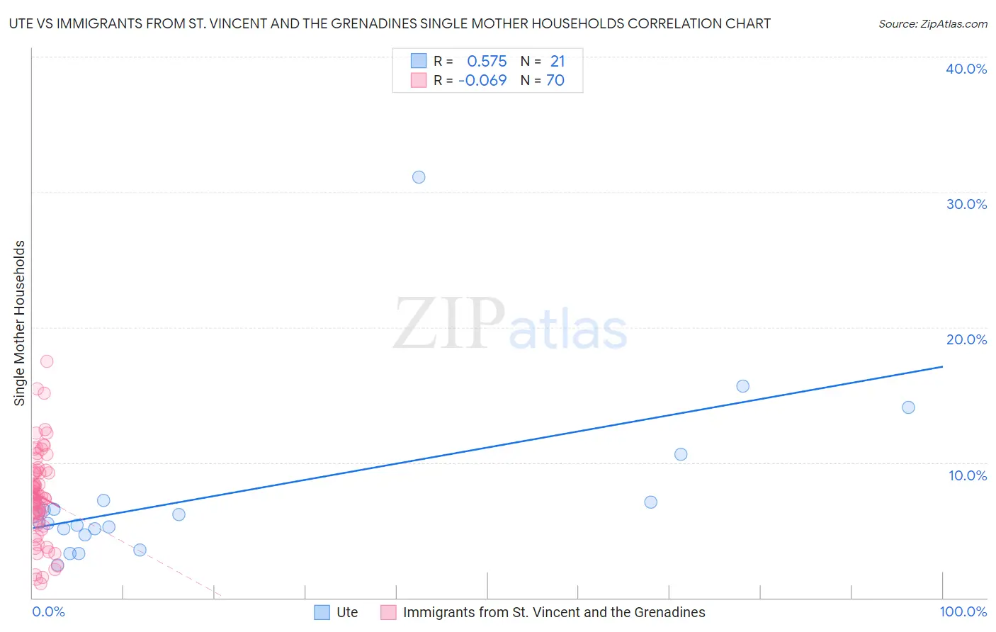 Ute vs Immigrants from St. Vincent and the Grenadines Single Mother Households