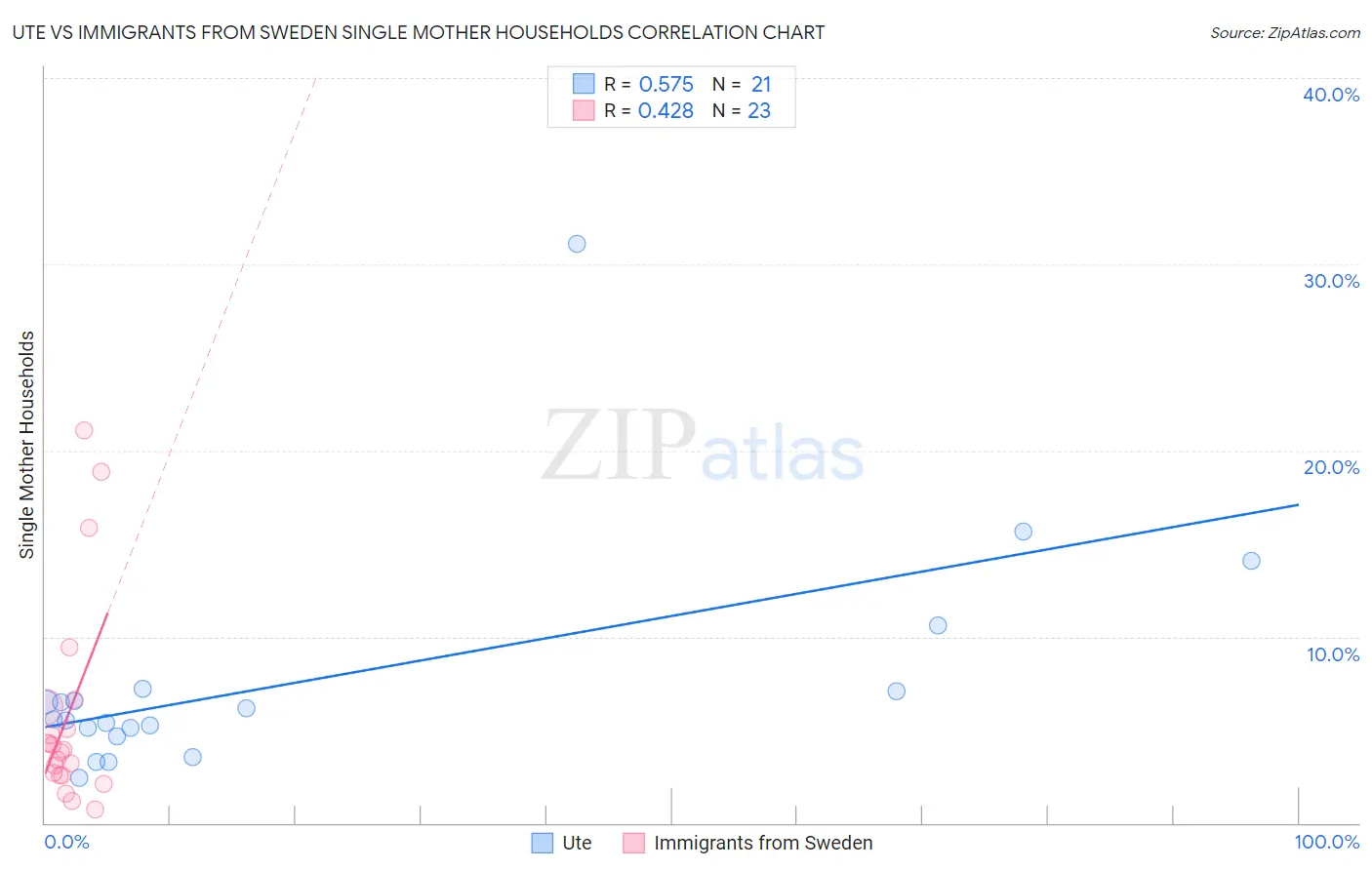 Ute vs Immigrants from Sweden Single Mother Households