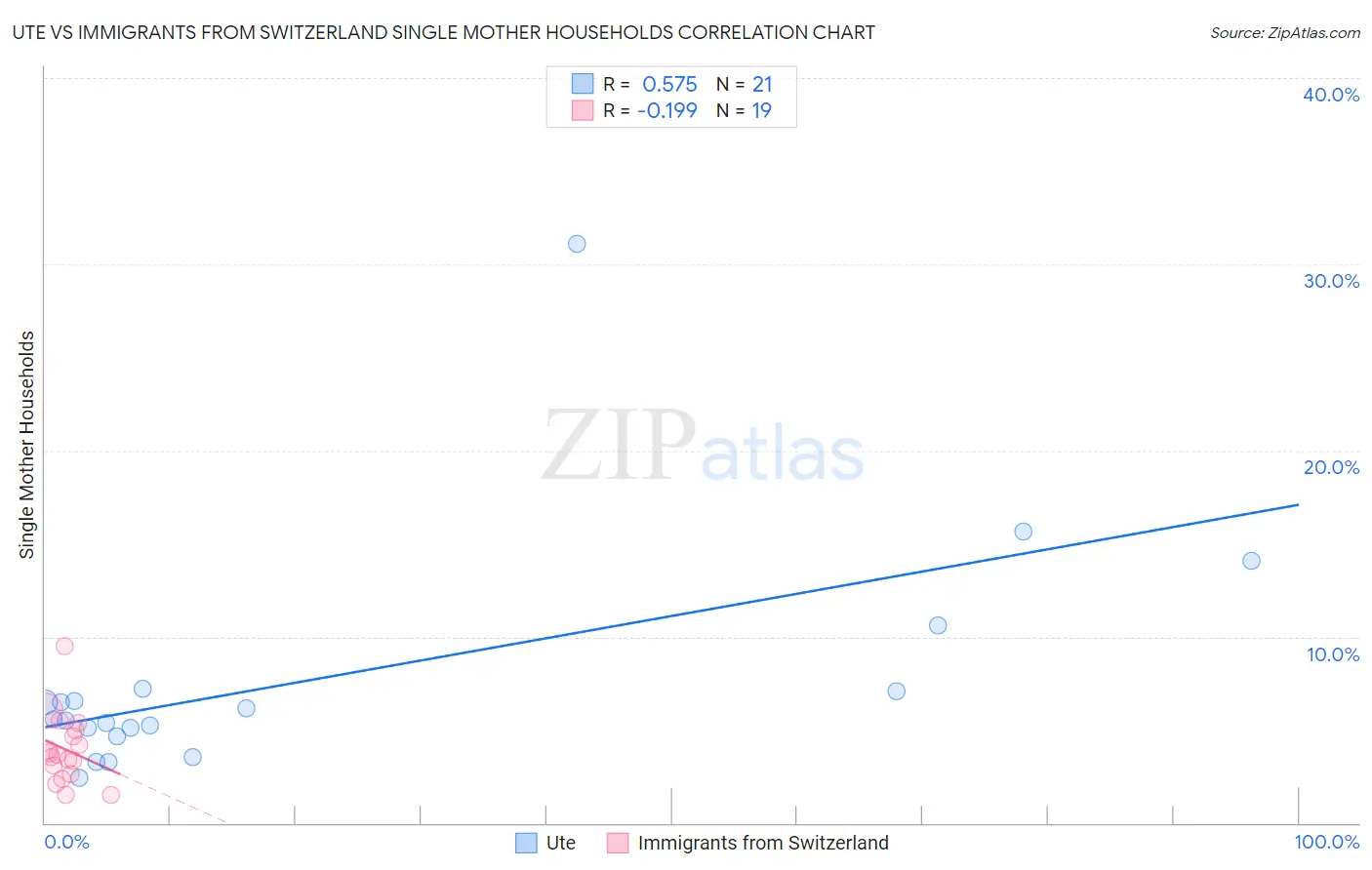 Ute vs Immigrants from Switzerland Single Mother Households