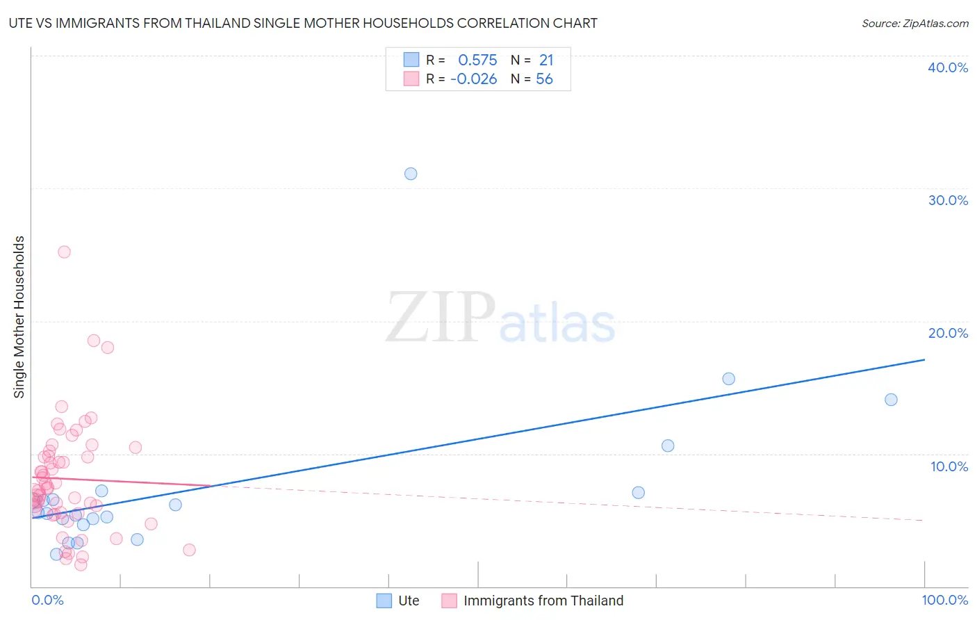 Ute vs Immigrants from Thailand Single Mother Households