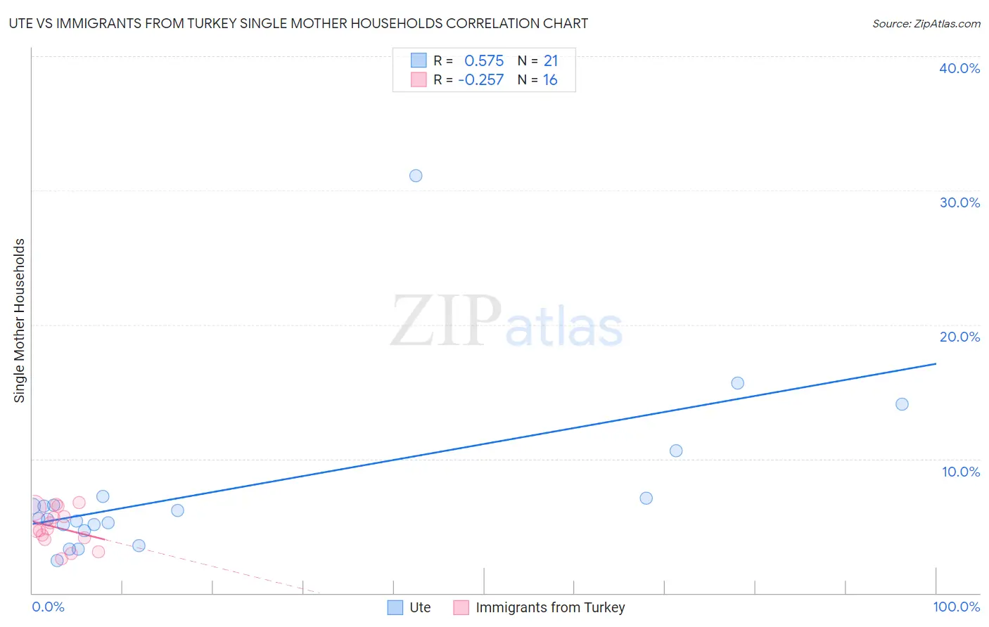Ute vs Immigrants from Turkey Single Mother Households