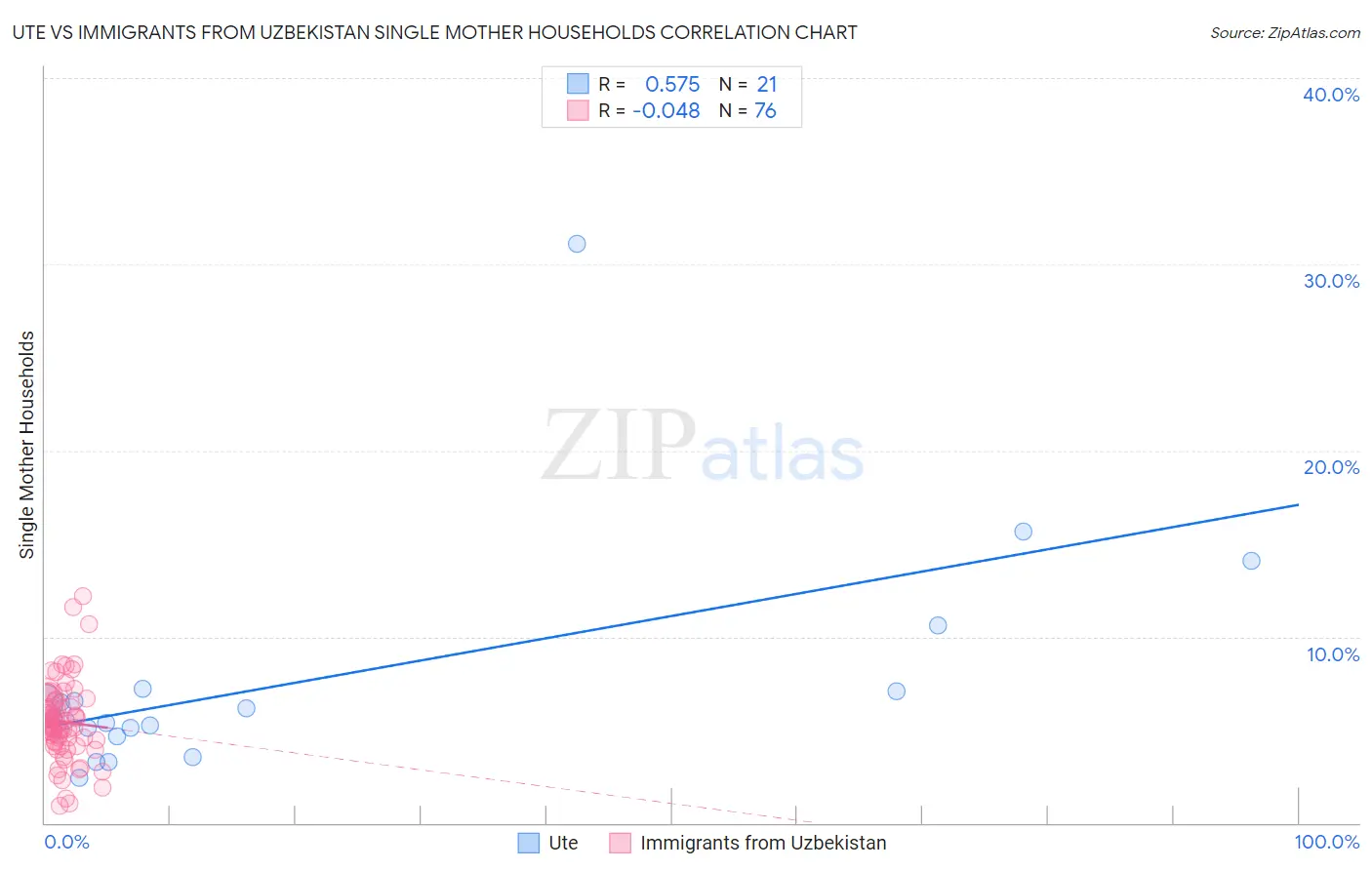Ute vs Immigrants from Uzbekistan Single Mother Households