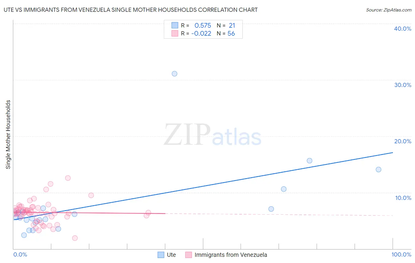 Ute vs Immigrants from Venezuela Single Mother Households