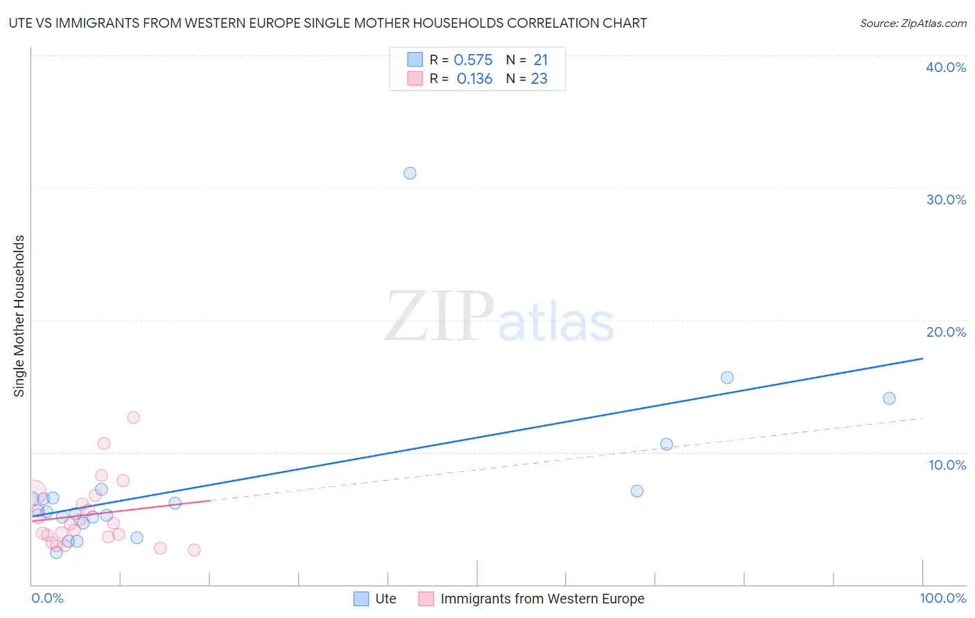 Ute vs Immigrants from Western Europe Single Mother Households